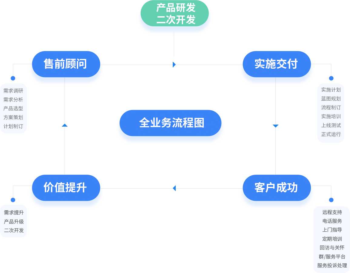 服务流程图 ffc9136ce486437f394decb063513ec.png
